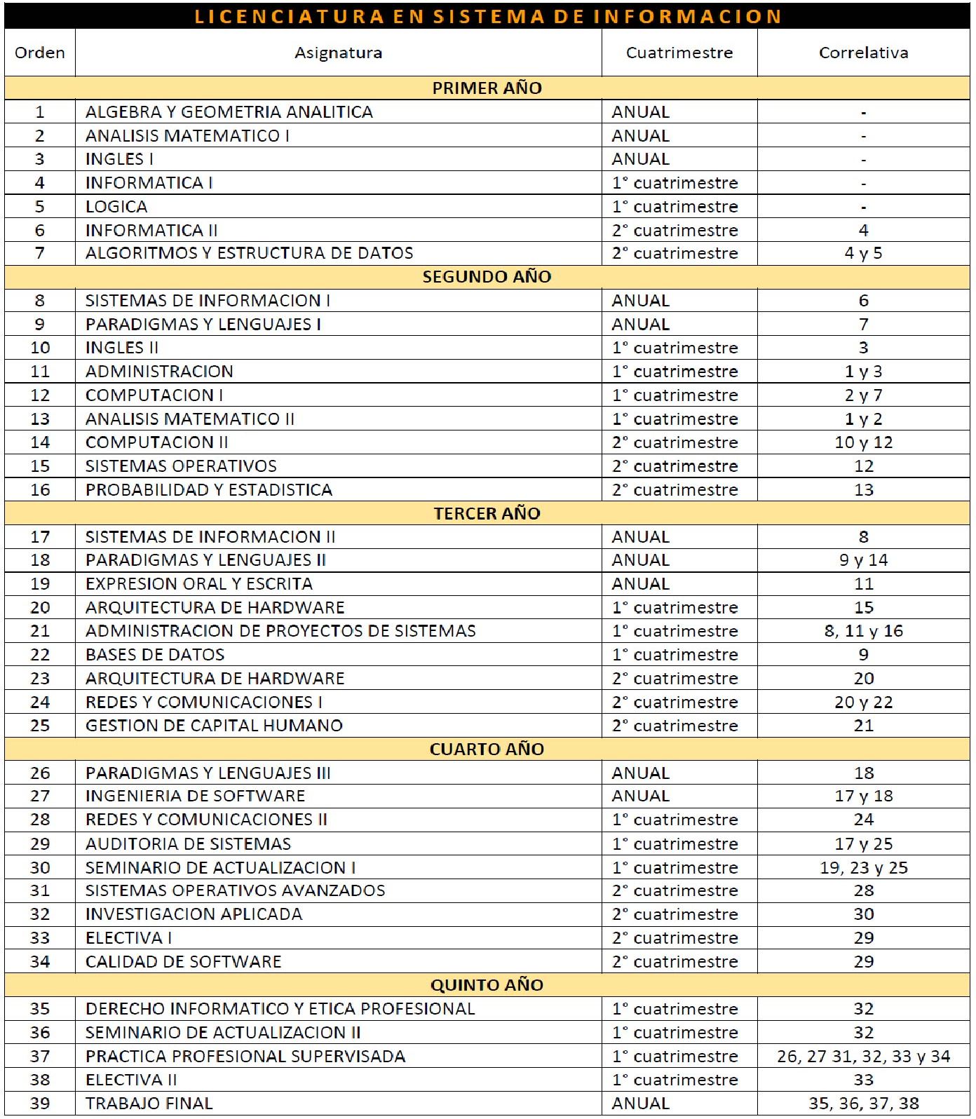 Licenciatura En Sistemas De Informacion